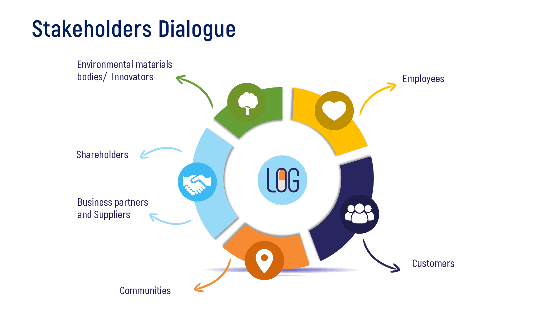 Afbeelding voor categorie LOG's stakeholders dialogue